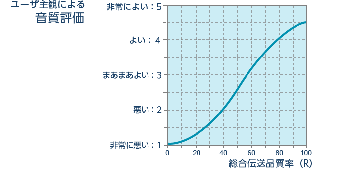 ユーザ主観による音質評価